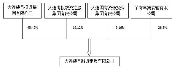 裝備租賃股權結構.jpg